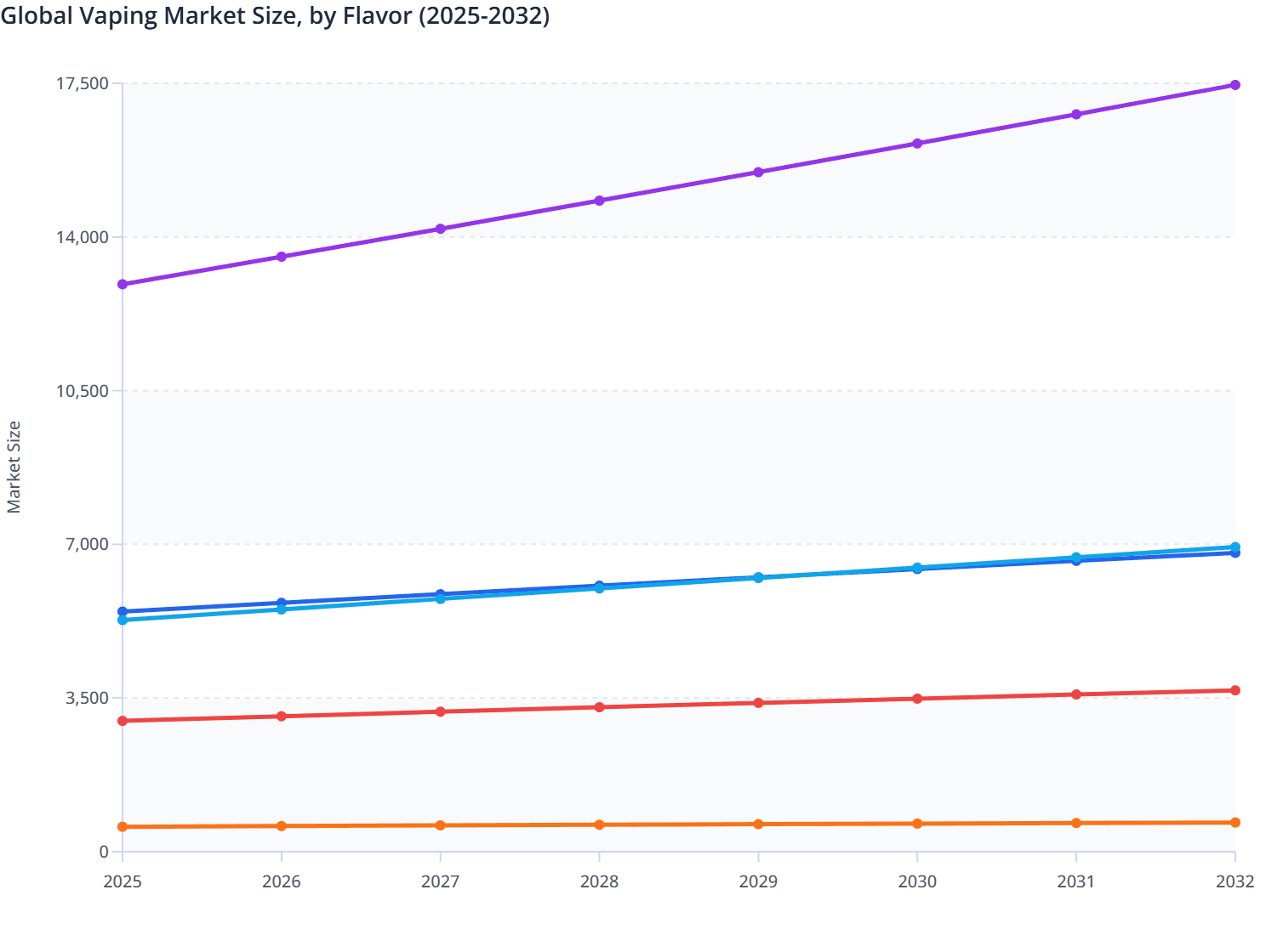 Global Vaping Market Size, by Flavor (2025-2032)