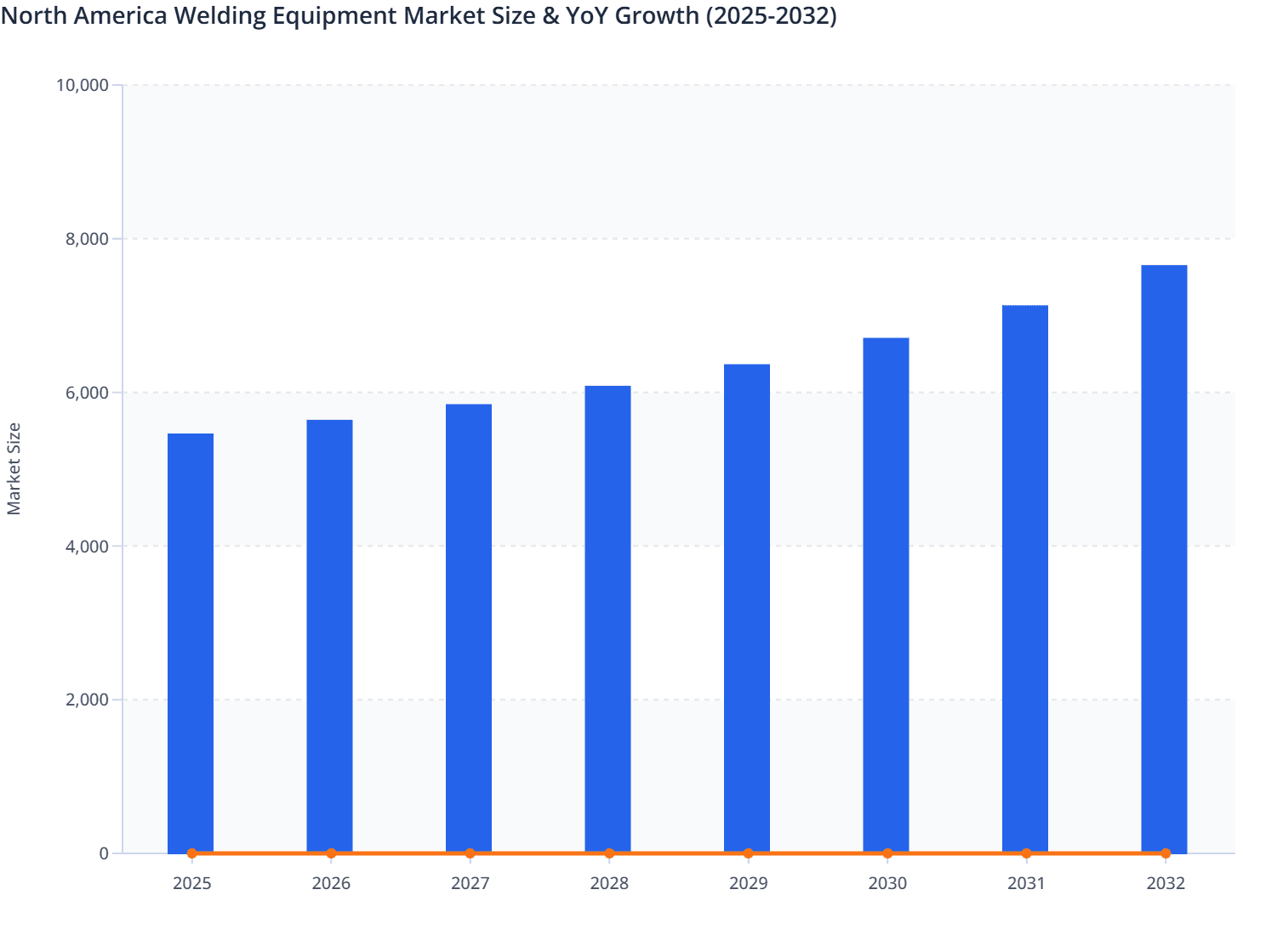 North America Welding Equipment Market Size & YoY Growth (2025-2032)