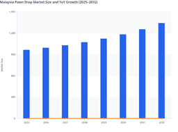 Malaysia Pawn Shop Market Growth Supported by Rising Middle-Income Consumer Financing Needs