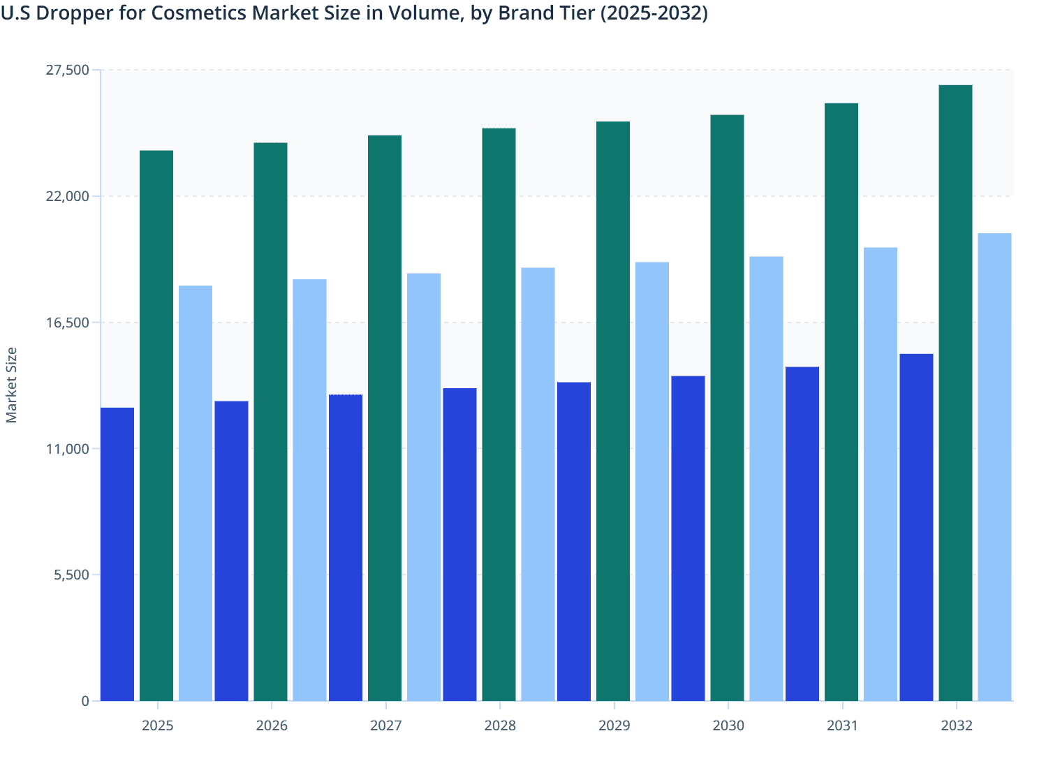 U.S Dropper for Cosmetics Market Size in Volume, by Brand Tier (2025-2032)