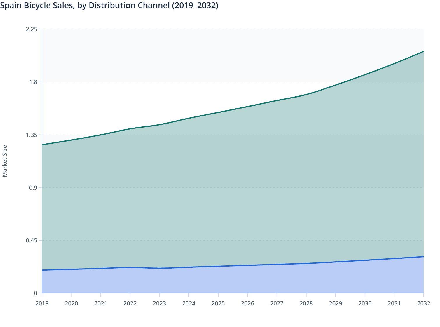 Spain Bicycle Sales, by Distribution Channel (2019–2032)
