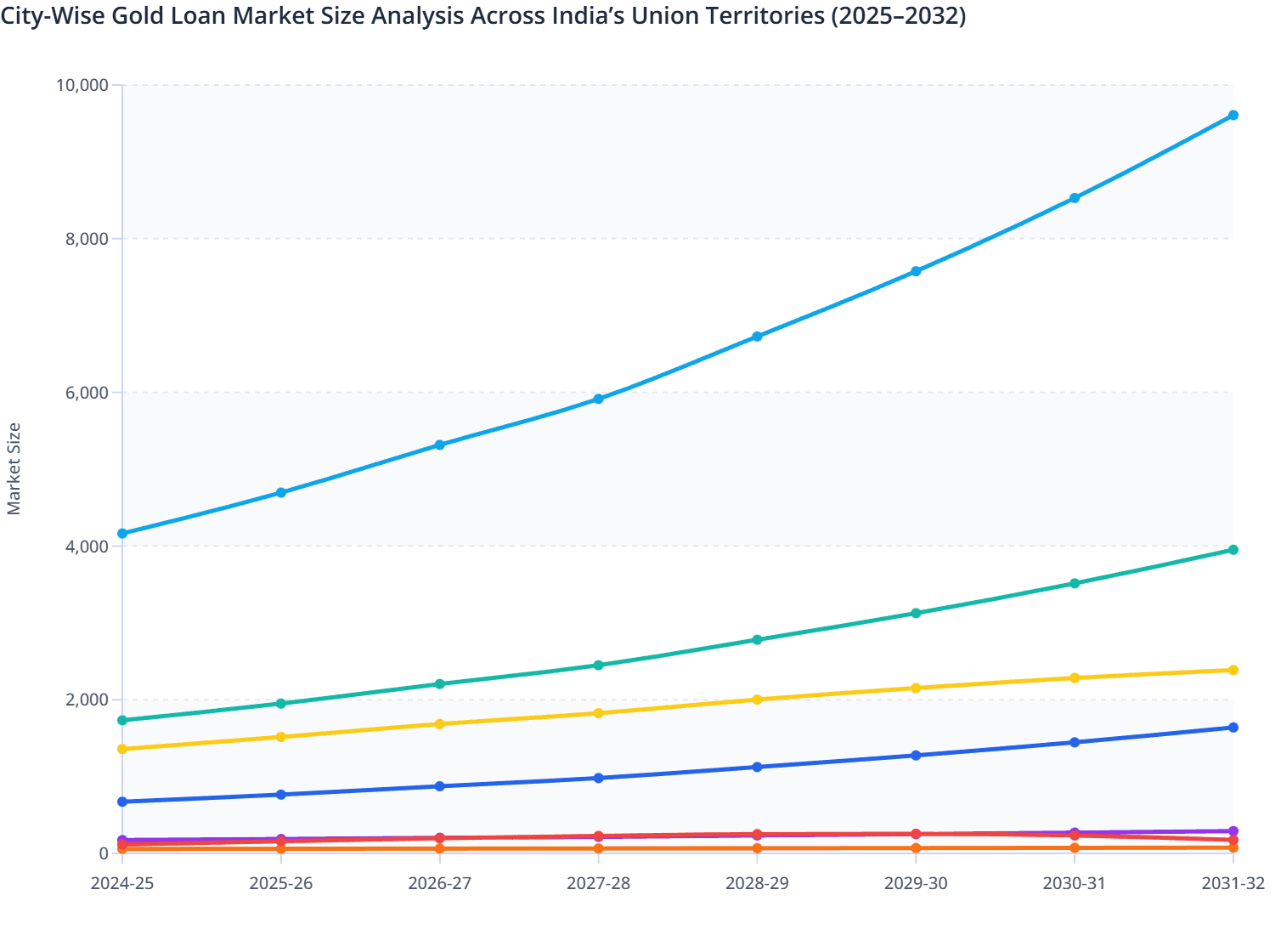 City-Wise Gold Loan Market Size Analysis Across India’s Union Territories (2025–2032)