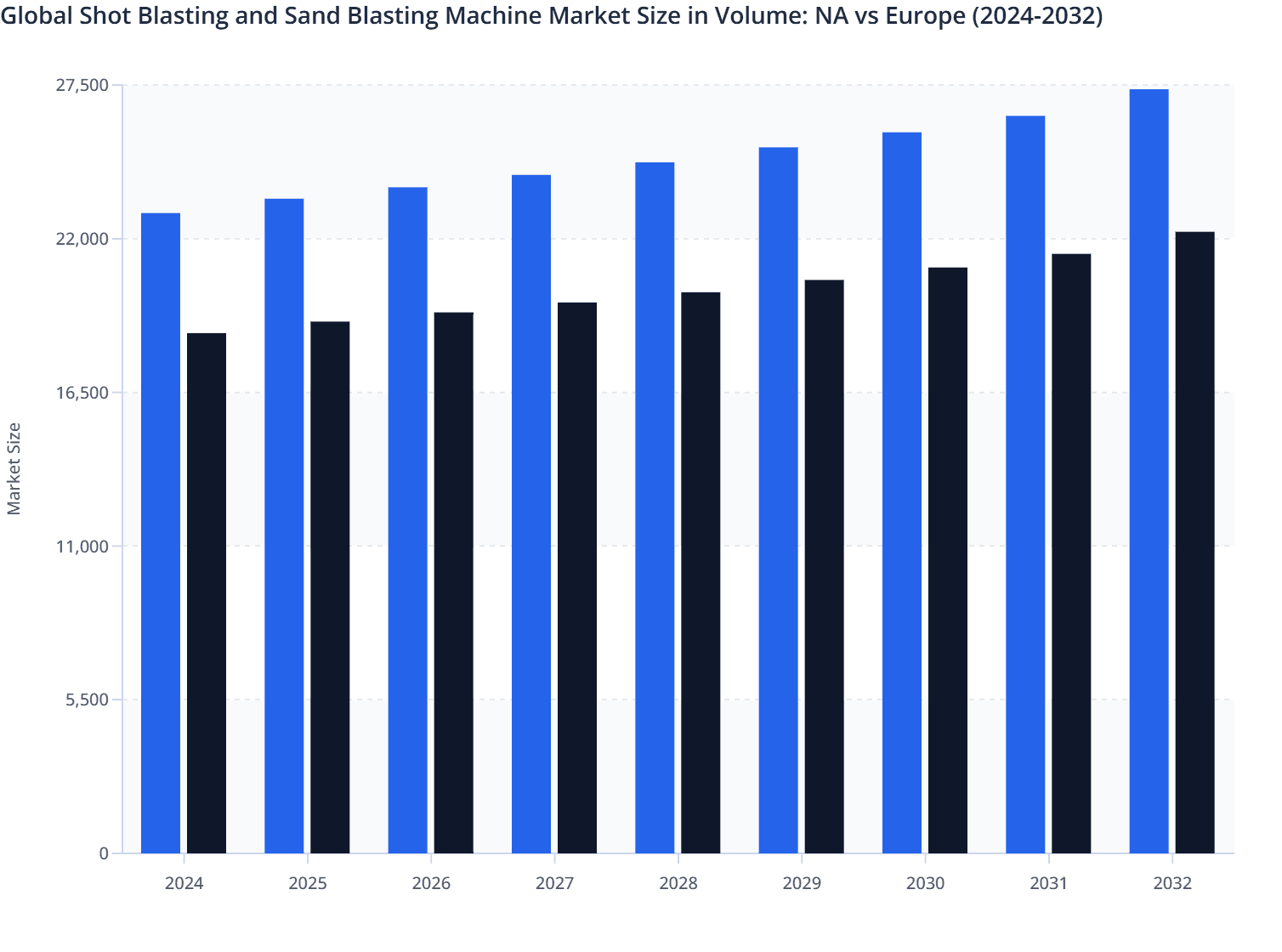Global Shot Blasting and Sand Blasting Machine Market Size in Volume: NA vs Europe (2024-2032)