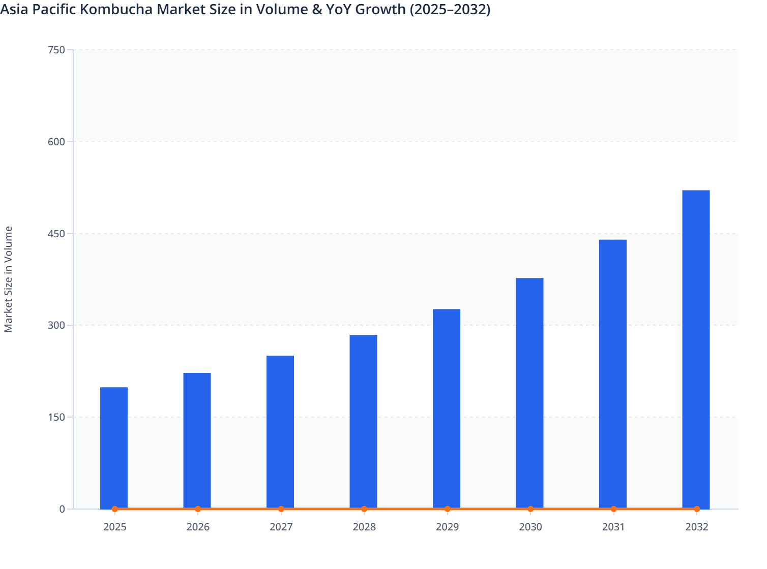 Asia Pacific Kombucha Market Size in Volume & YoY Growth (2025–2032)