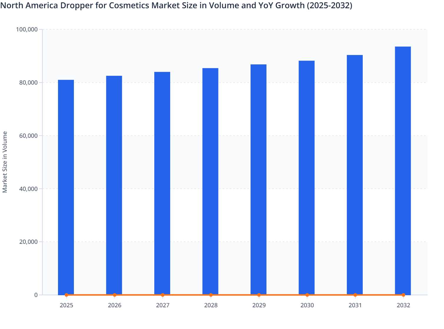 North America Dropper for Cosmetics Market Size in Volume and YoY Growth (2025-2032)