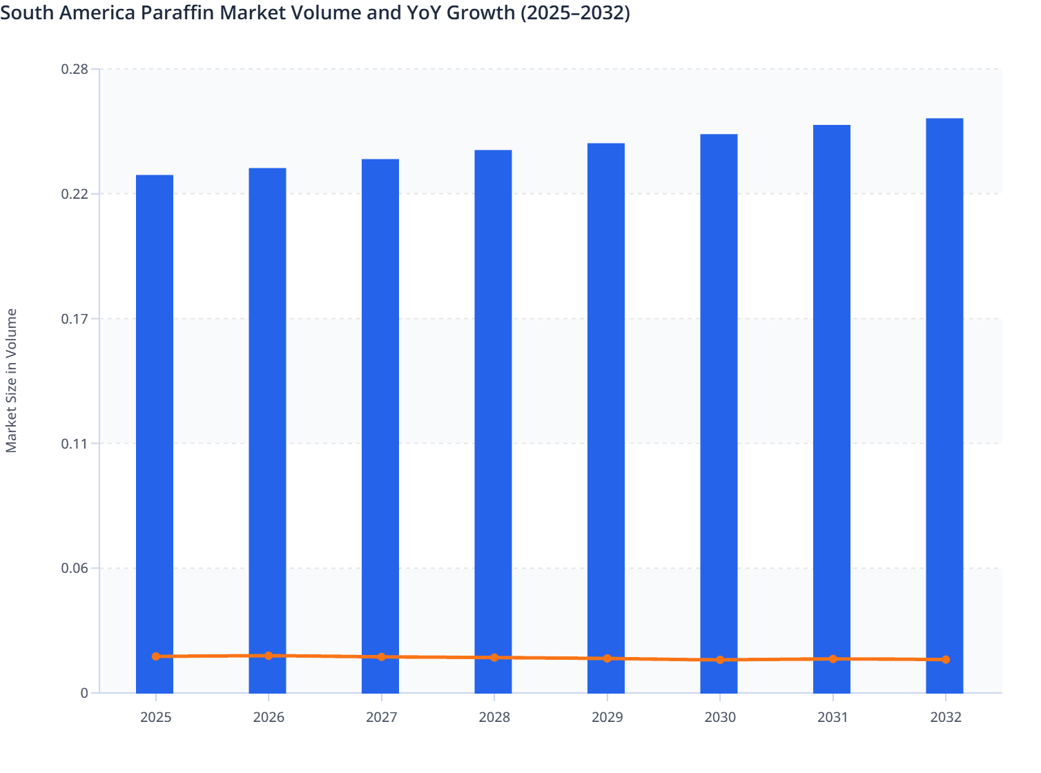 South America Paraffin Market Volume and YoY Growth (2025–2032)
