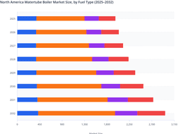 Fuel-Based Insights in the North America Watertube Boiler Market