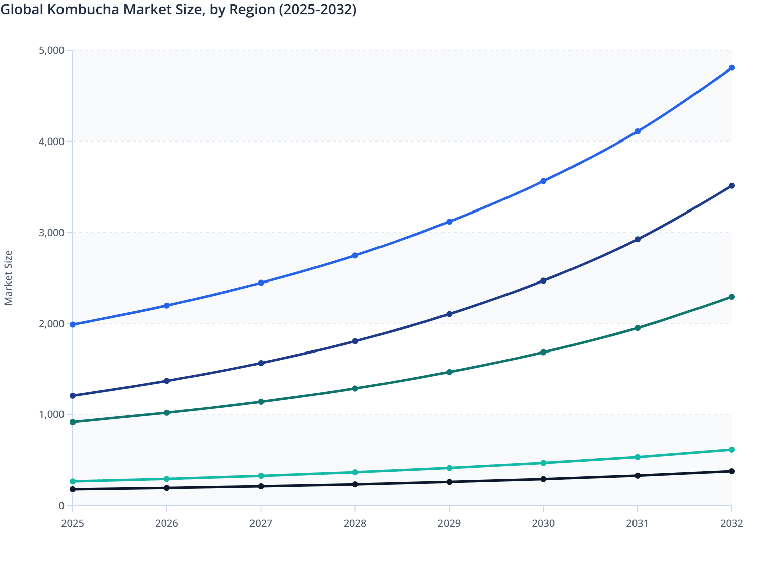 Global Kombucha Market Size, by Region (2025-2032)