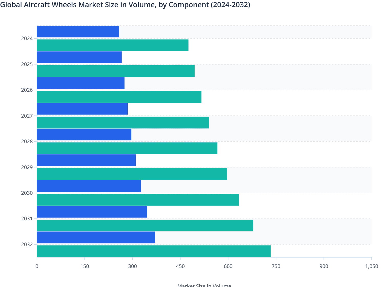 Global Aircraft Wheels Market Size in Volume, by Component (2024-2032)