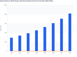 South America 3D Printing in Dentistry Market: Growth Structure and Projections (2025-2032)