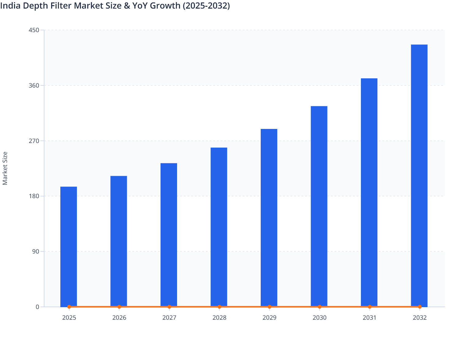 India Depth Filter Market Size & YoY Growth (2025-2032)