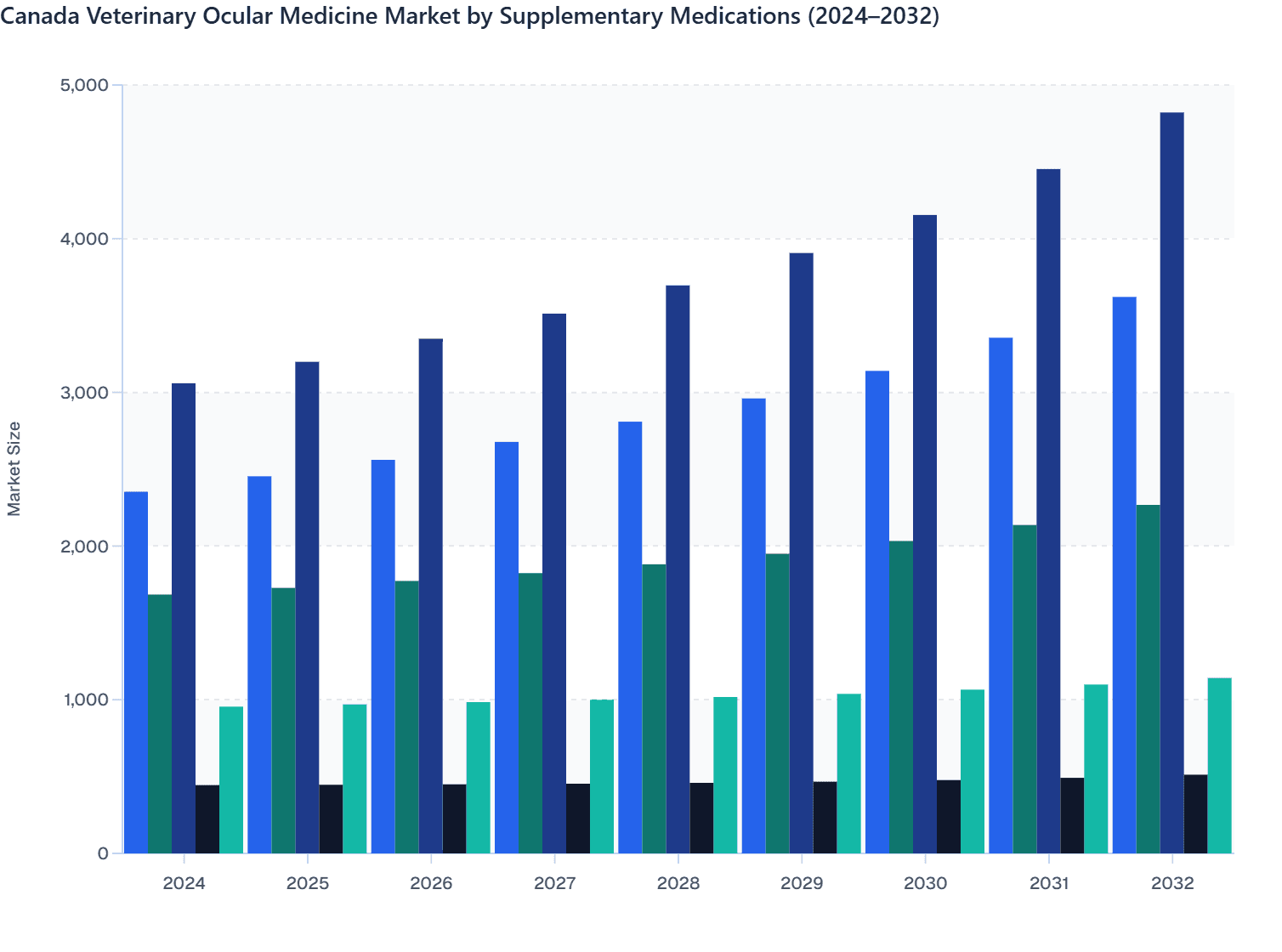 Canada Veterinary Ocular Medicine Market by Supplementary Medications (2024–2032)