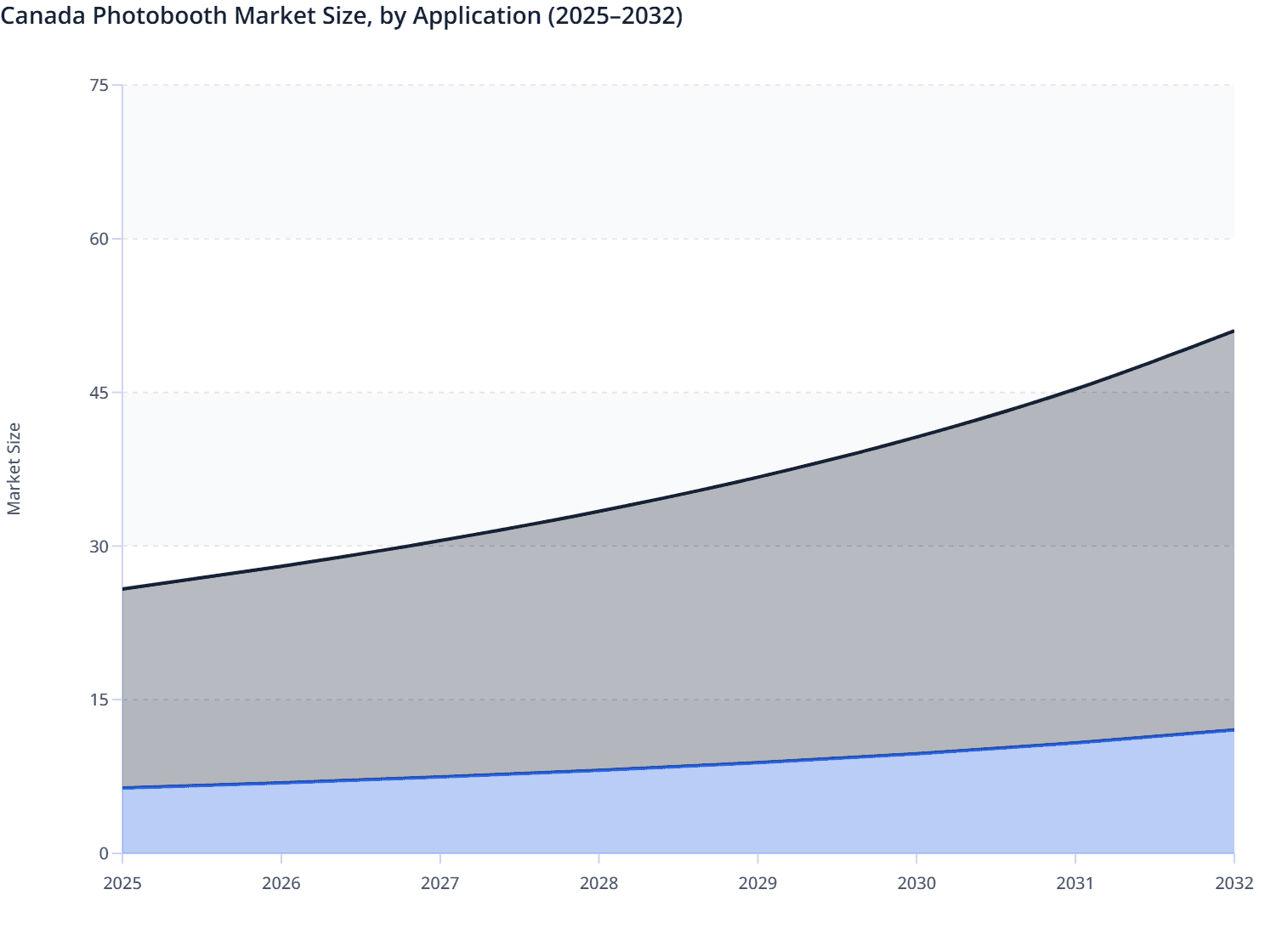 Canada Photobooth Market Size, by Application (2025–2032)