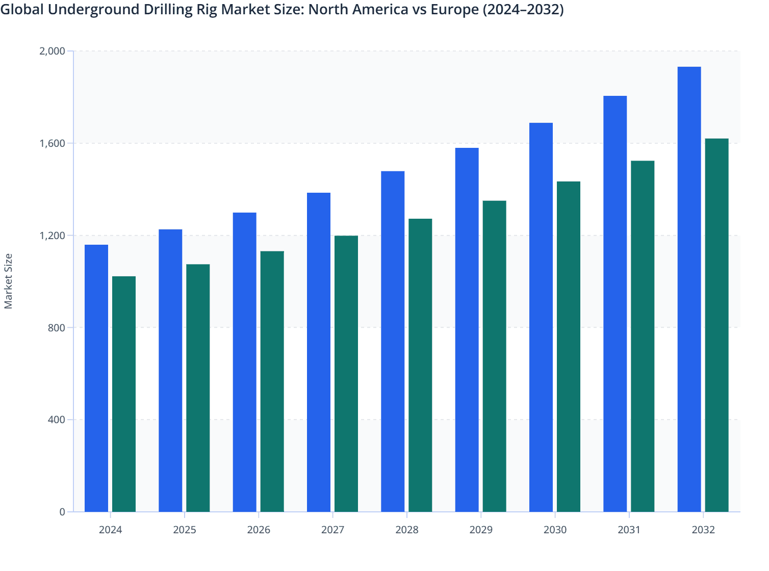 Global Underground Drilling Rig Market Size: North America vs Europe (2024–2032)