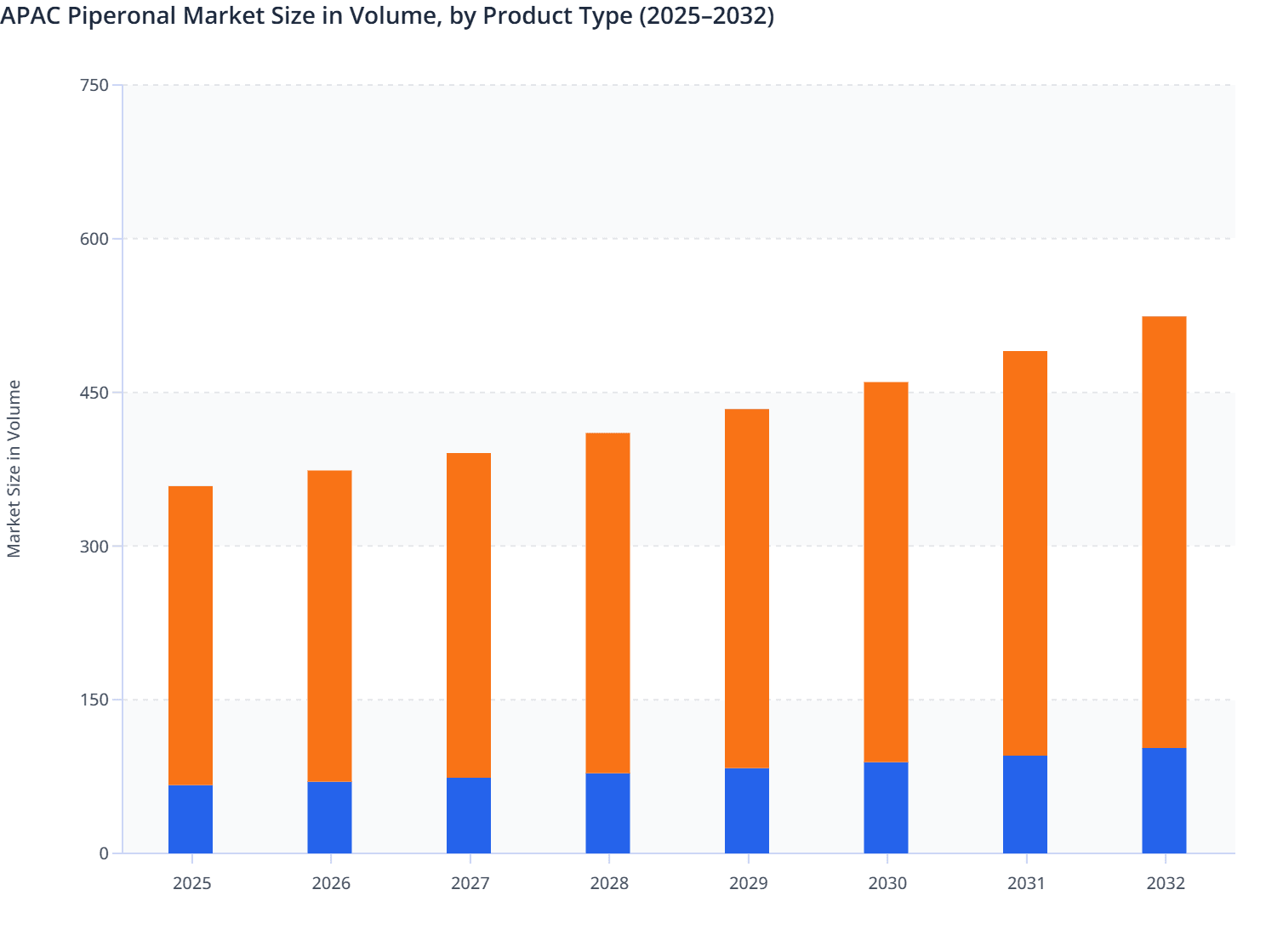 APAC Piperonal Market Size in Volume, by Product Type (2025–2032)