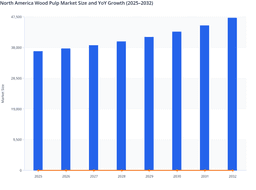 Sustainability Initiatives and Packaging Needs to Drive Growth in the North America Wood Pulp Market