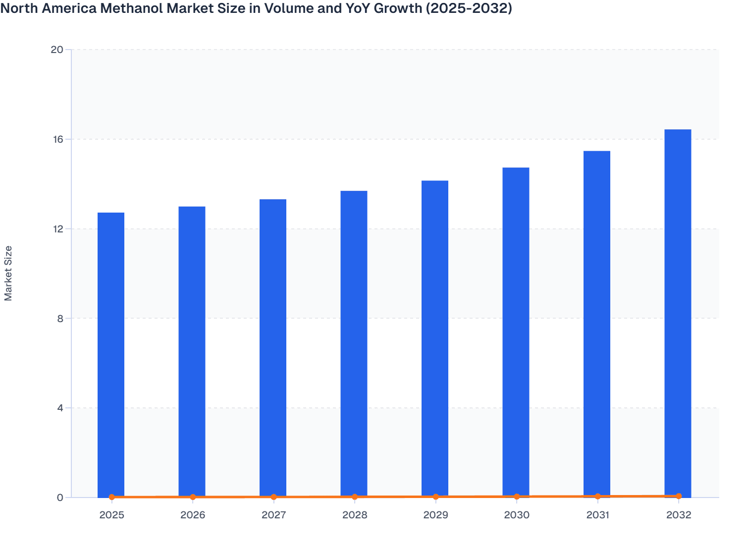 North America Methanol Market Size in Volume and YoY Growth (2025-2032)