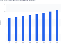 South America Biscuit Industry: Future Growth Scenario (2025–2032)