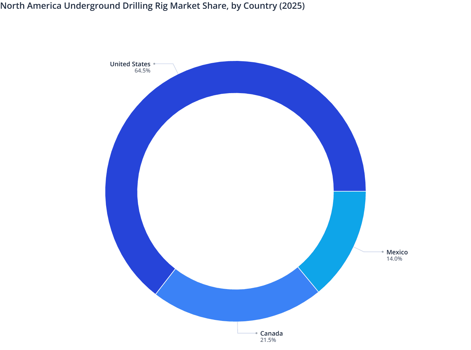 North America Underground Drilling Rig Market Share, by Country (2025)