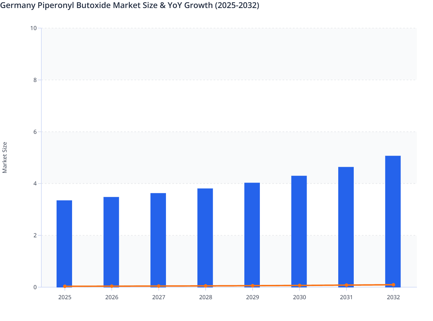 Germany Piperonyl Butoxide Market Size & YoY Growth (2025-2032)