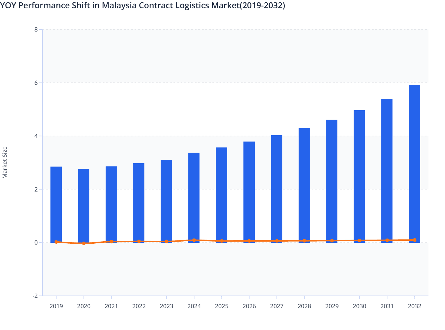 YOY Performance Shift in Malaysia Contract Logistics Market(2019-2032)