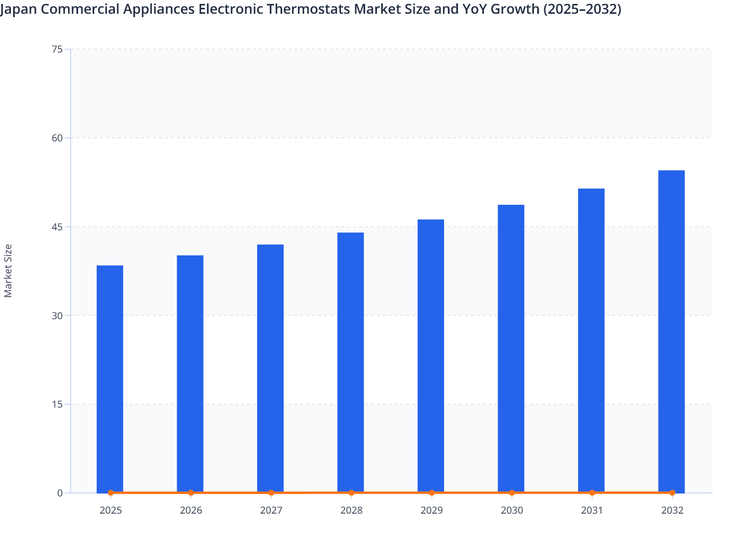 Japan Commercial Appliances Electronic Thermostats Market Size and YoY Growth (2025–2032)