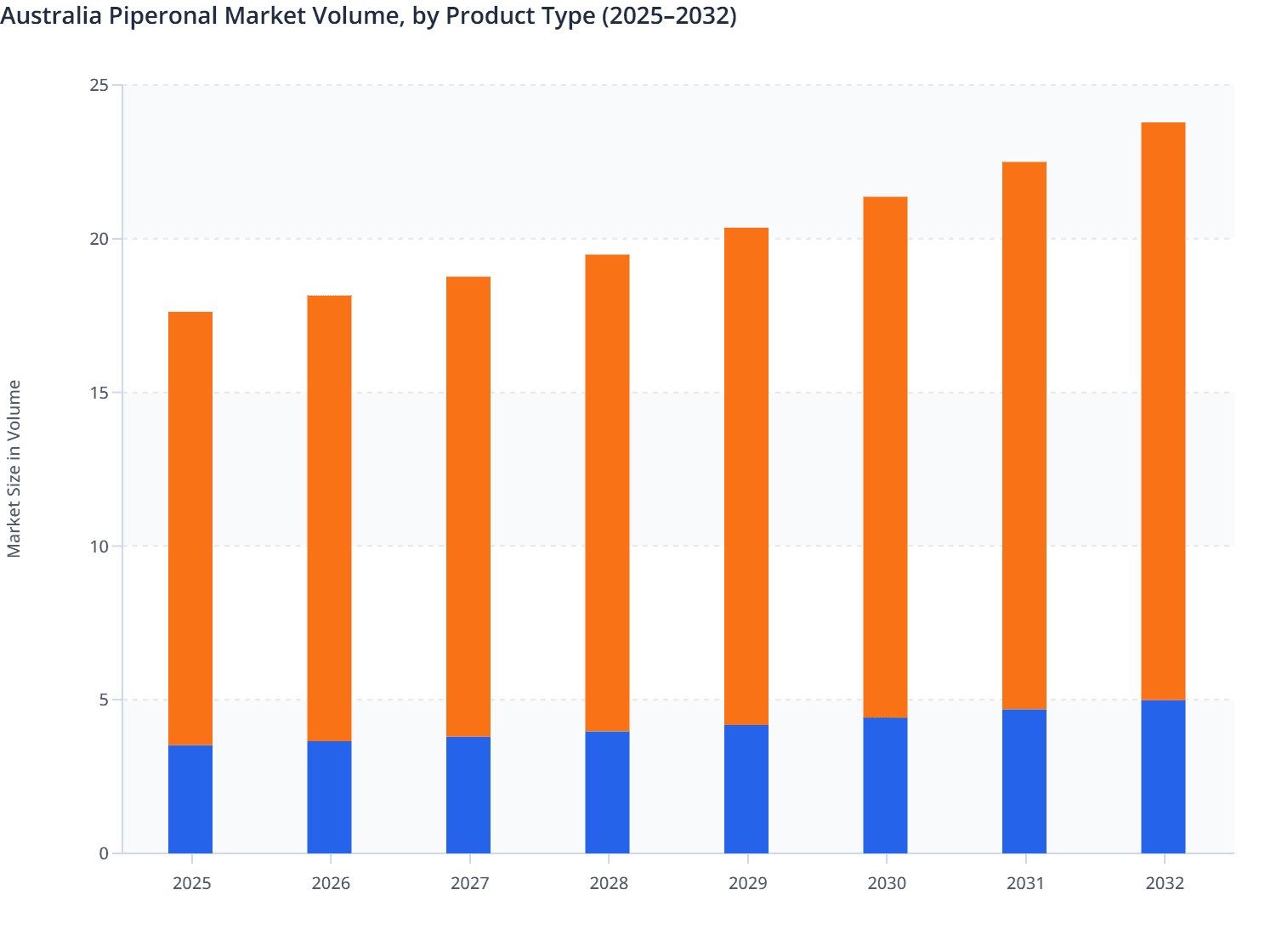 Australia Piperonal Market Volume, by Product Type (2025–2032)