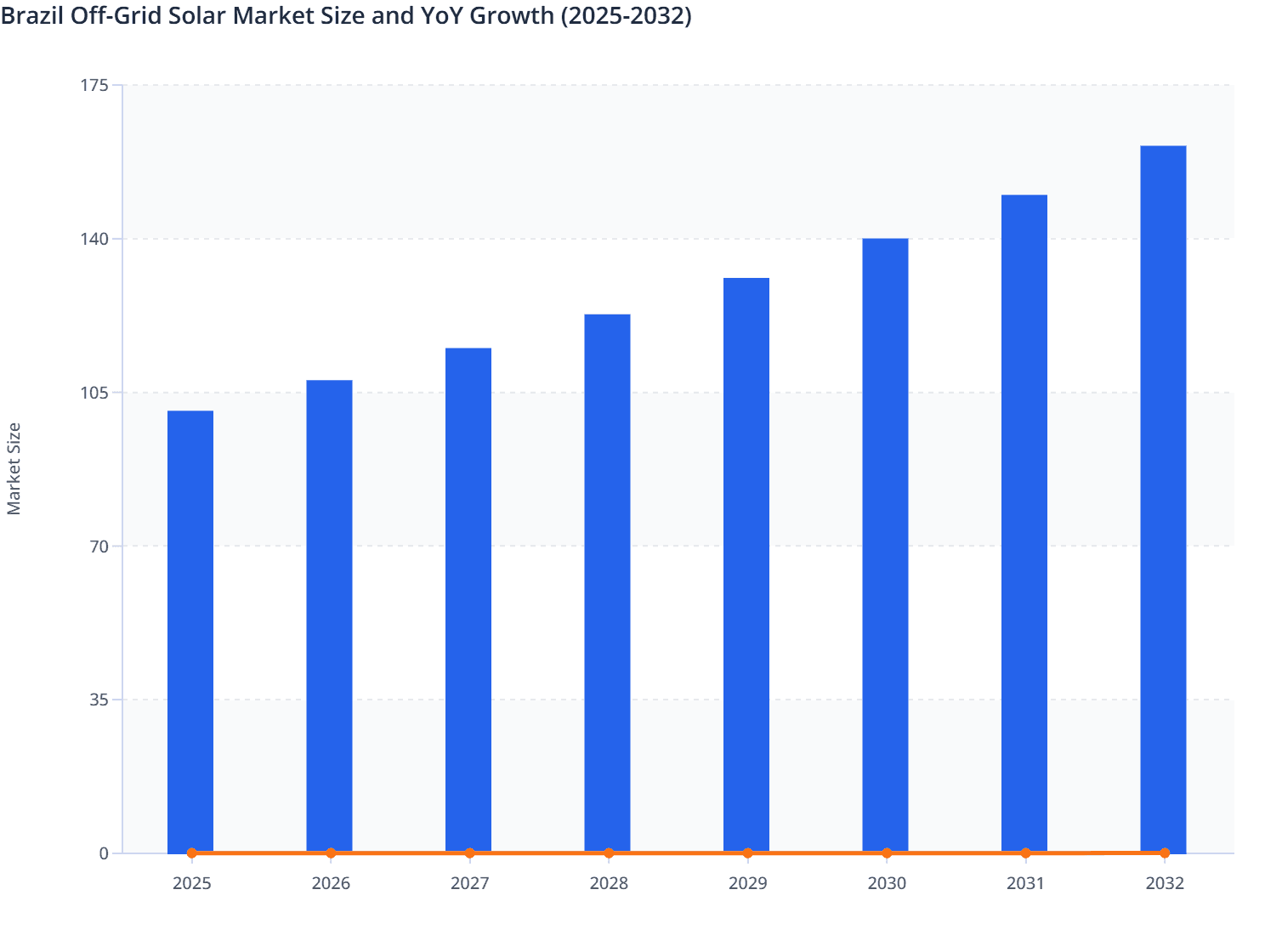 Brazil Off-Grid Solar Market Size and YoY Growth (2025-2032)