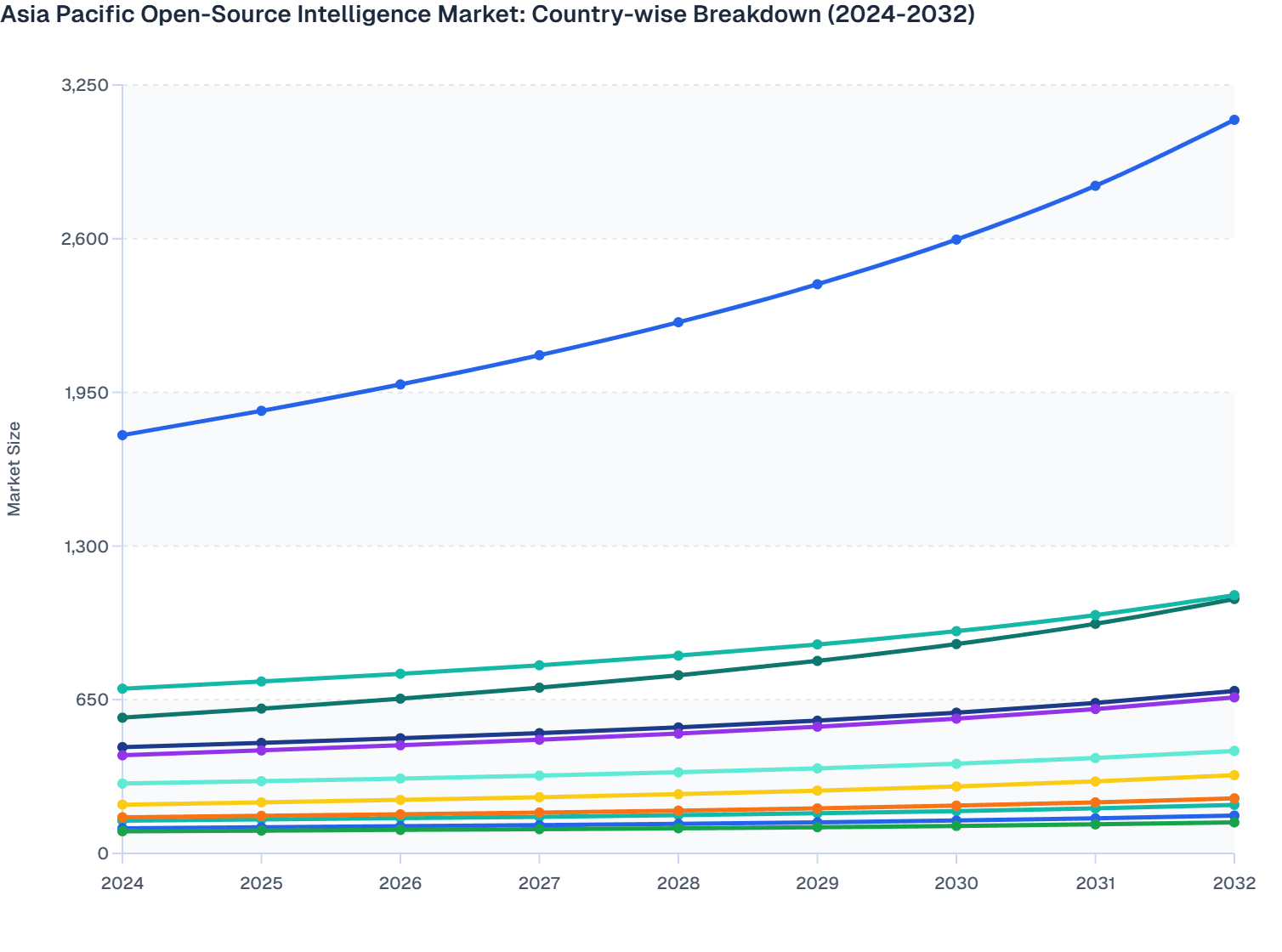 Asia Pacific Open-Source Intelligence Market: Country-wise Breakdown (2024-2032)