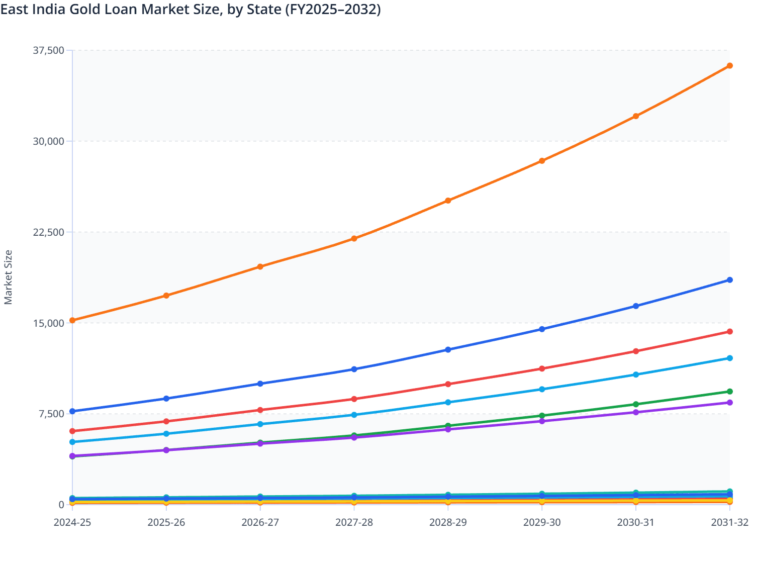East India Gold Loan Market Size, by State (FY2025–2032)