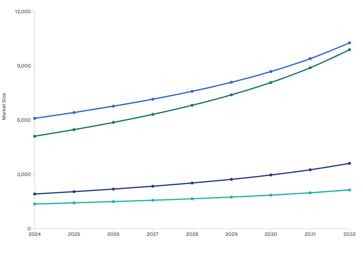 North America Veterinary Ocular Medicine Market Size, by Antivirals Product Classification (2024-2032)