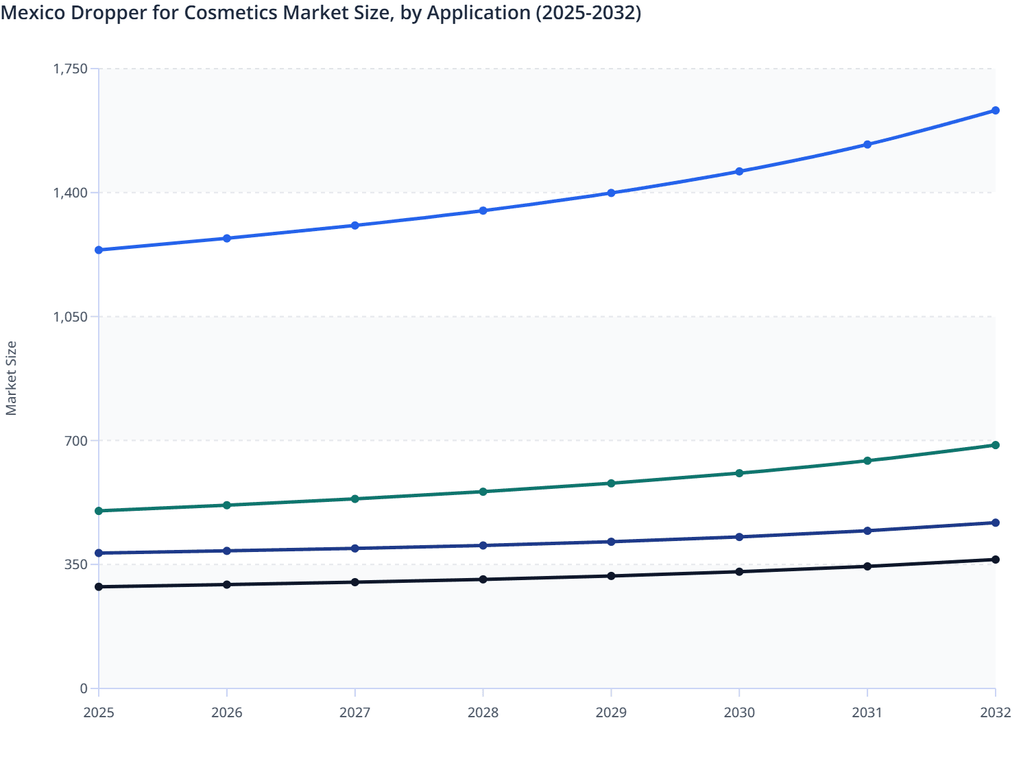 Mexico Dropper for Cosmetics Market Size, by Application (2025-2032)