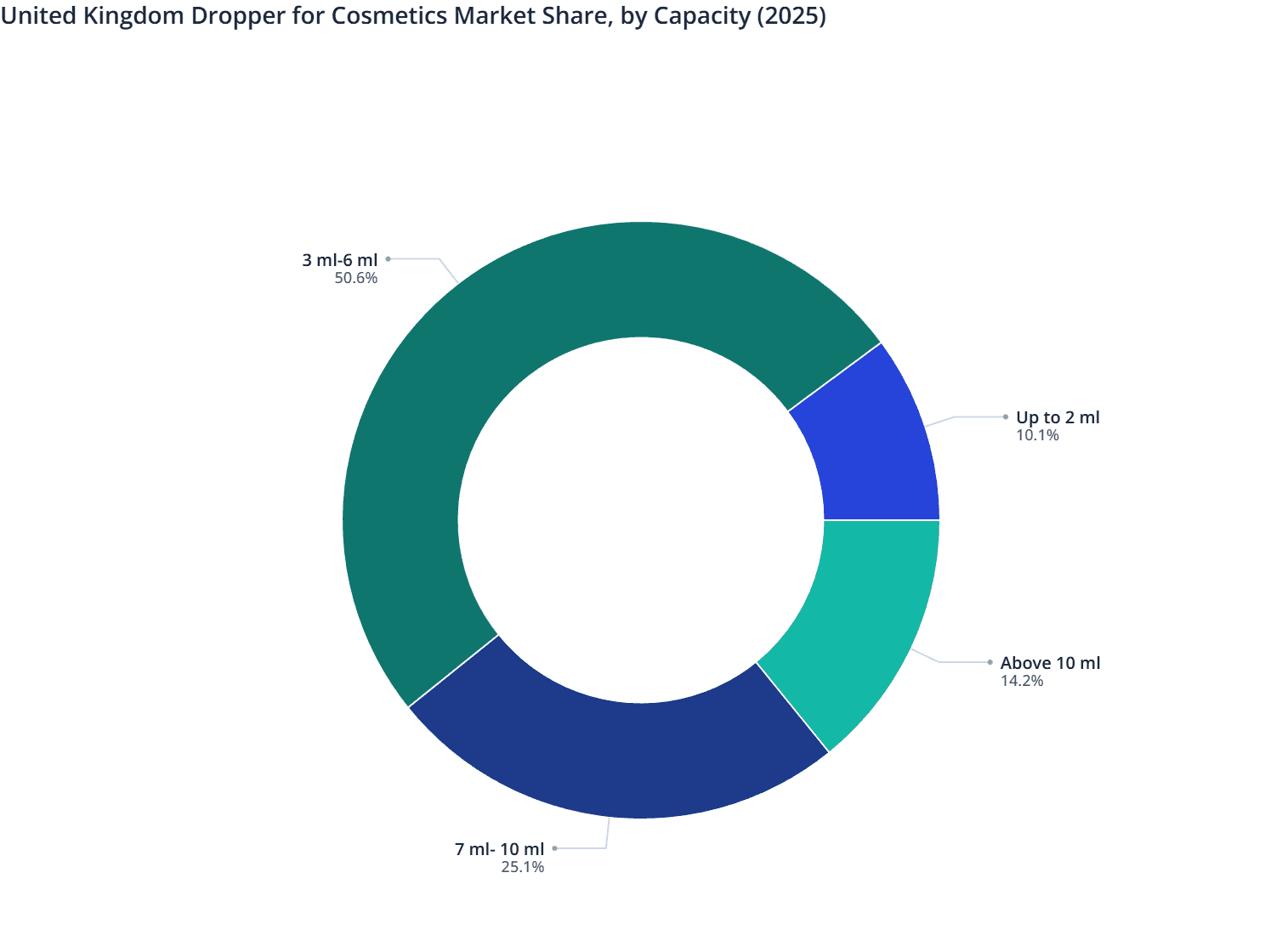 United Kingdom Dropper for Cosmetics Market Share, by Capacity (2025)