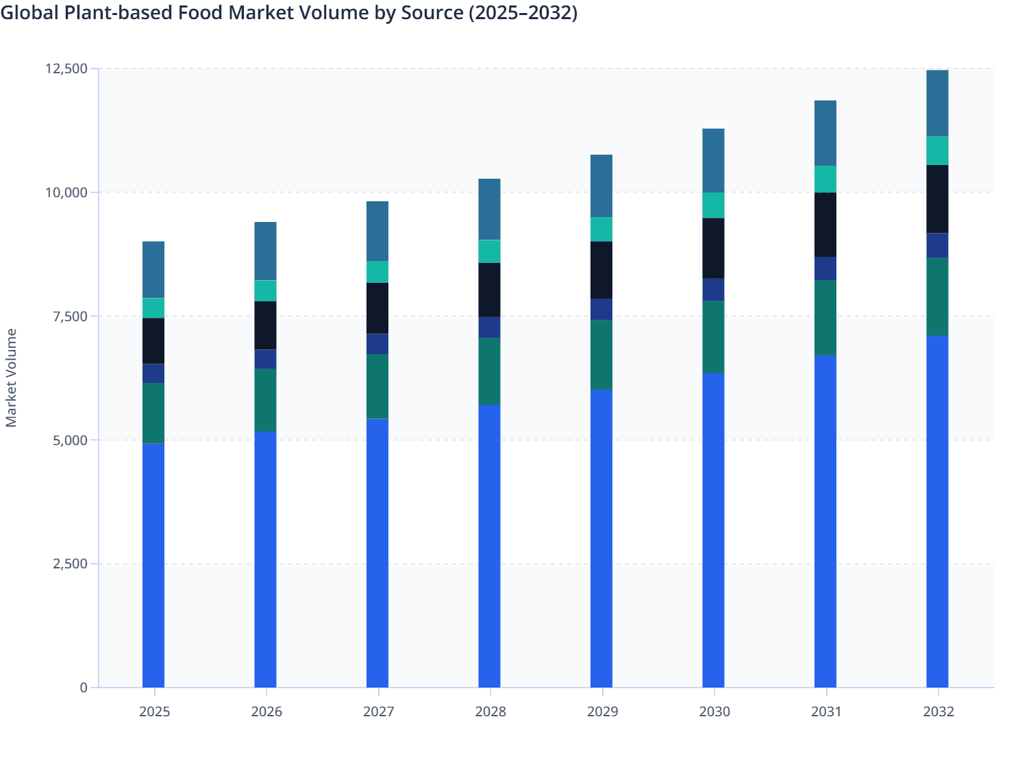 Global Plant-based Food Market Volume by Source (2025–2032)