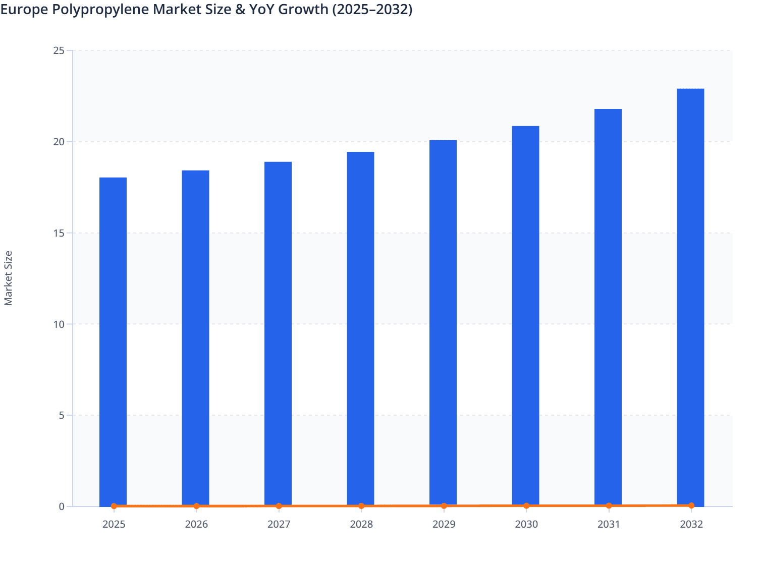 Europe Polypropylene Market Size & YoY Growth (2025–2032)