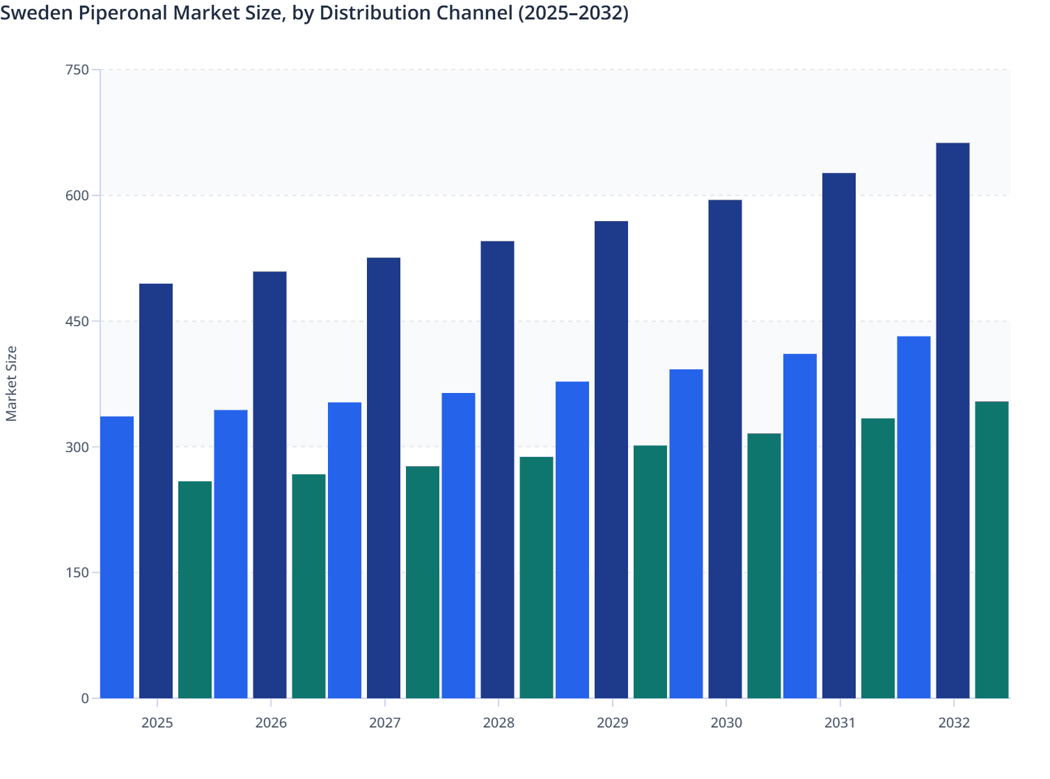 Sweden Piperonal Market Size, by Distribution Channel (2025–2032)