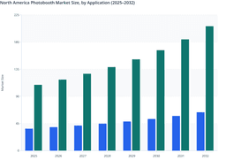Application-Level Revenue Contribution Across the North America Photobooth Market