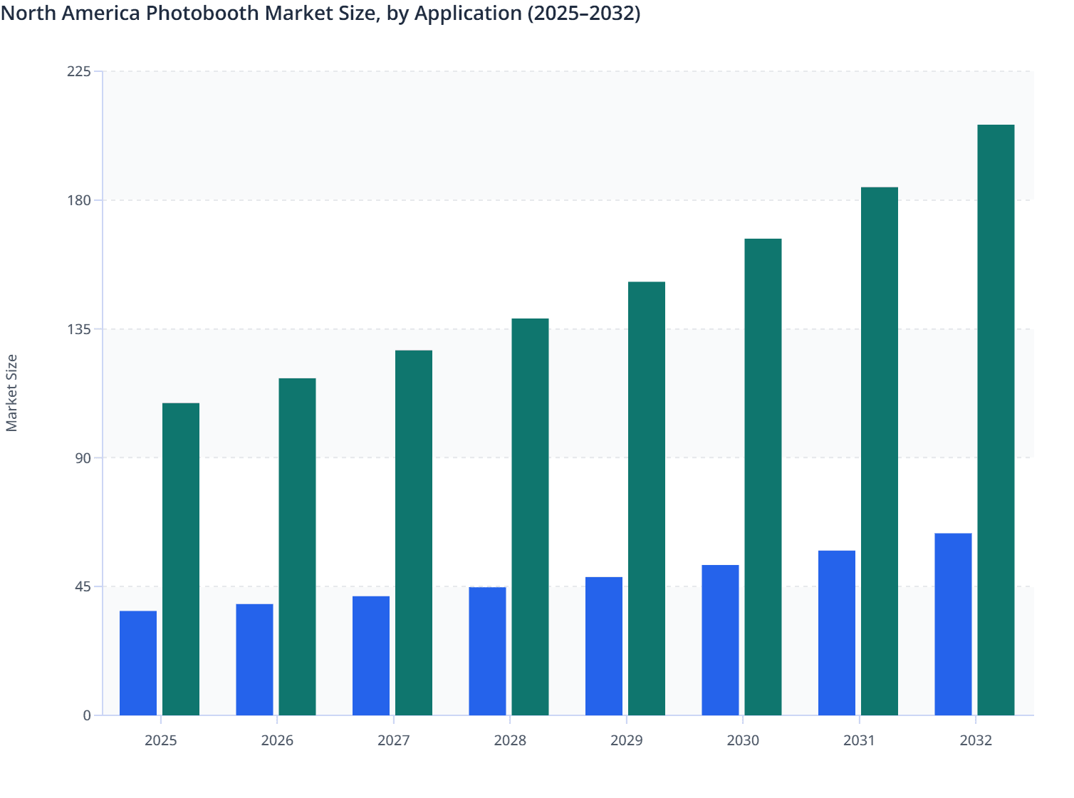 North America Photobooth Market Size, by Application (2025–2032)