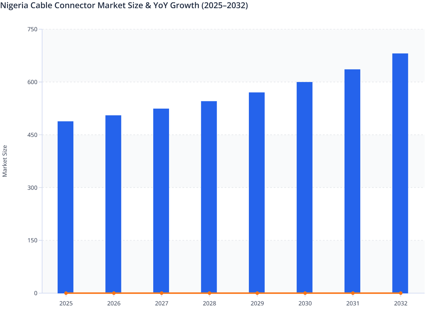 Nigeria Cable Connector Market Size & YoY Growth (2025–2032)