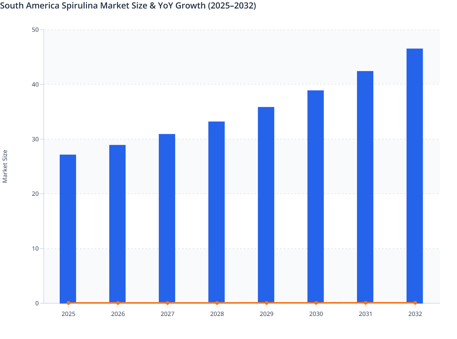 South America Spirulina Market Size & YoY Growth (2025–2032)