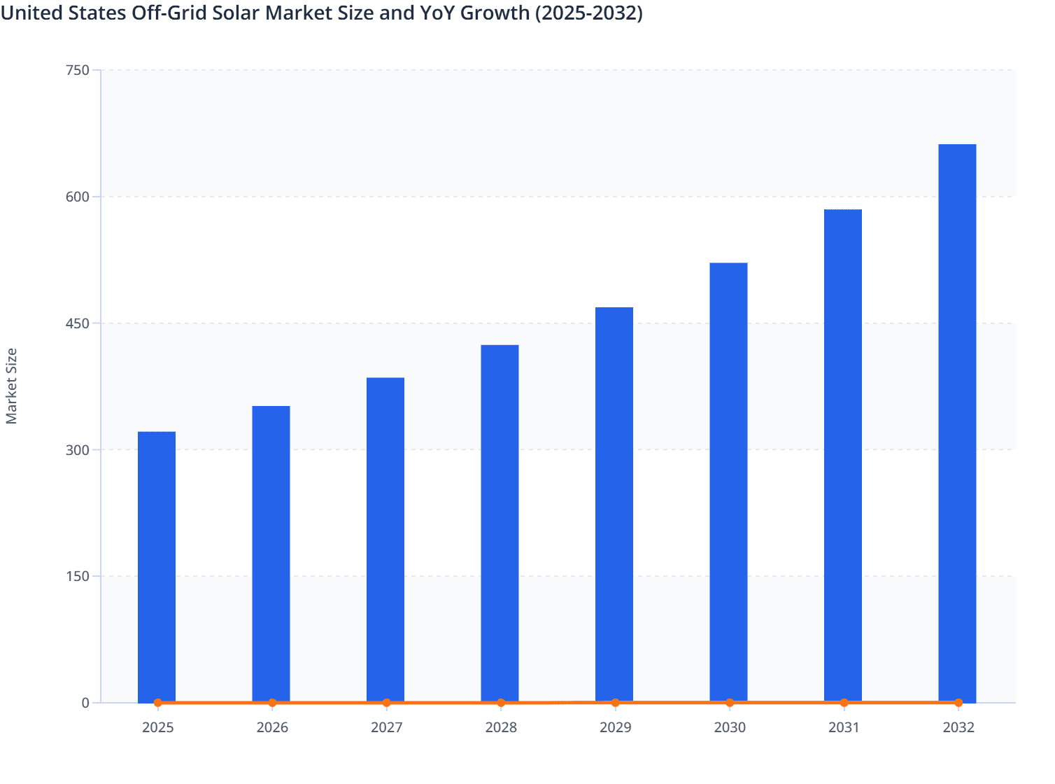 United States Off-Grid Solar Market Size and YoY Growth (2025-2032)