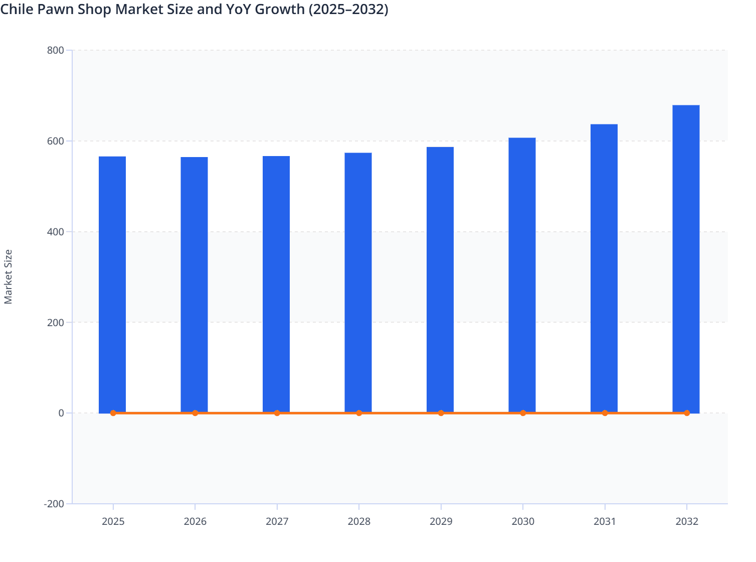 Chile Pawn Shop Market Size and YoY Growth (2025–2032)