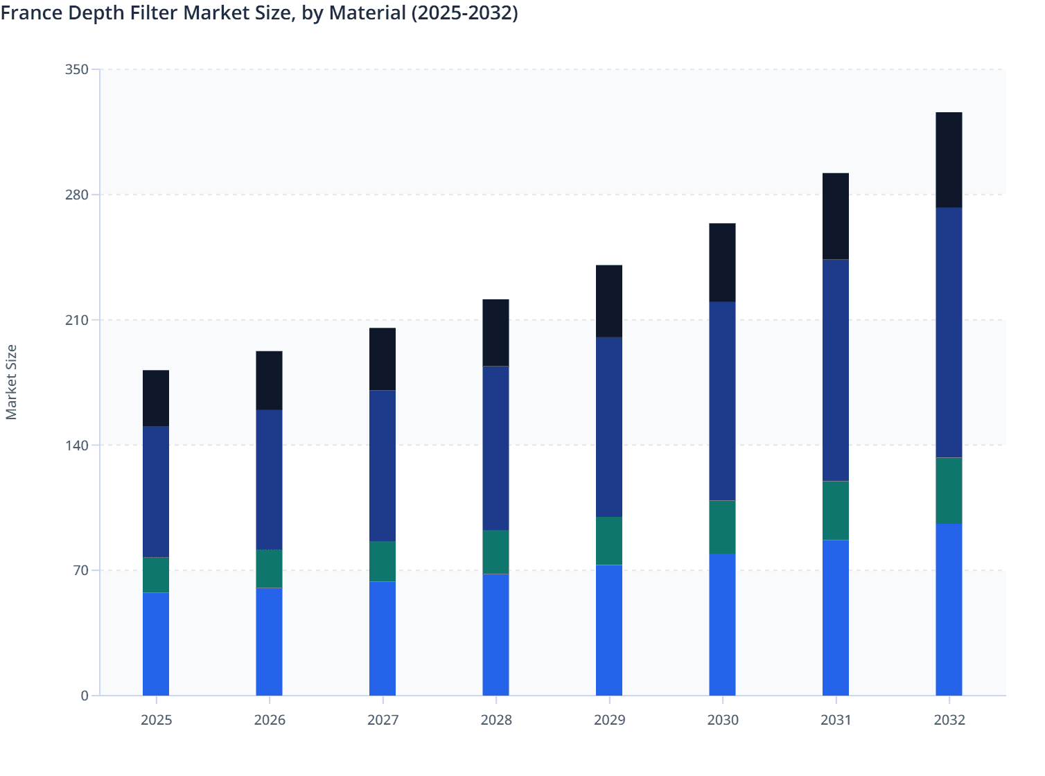 France Depth Filter Market Size, by Material (2025-2032)