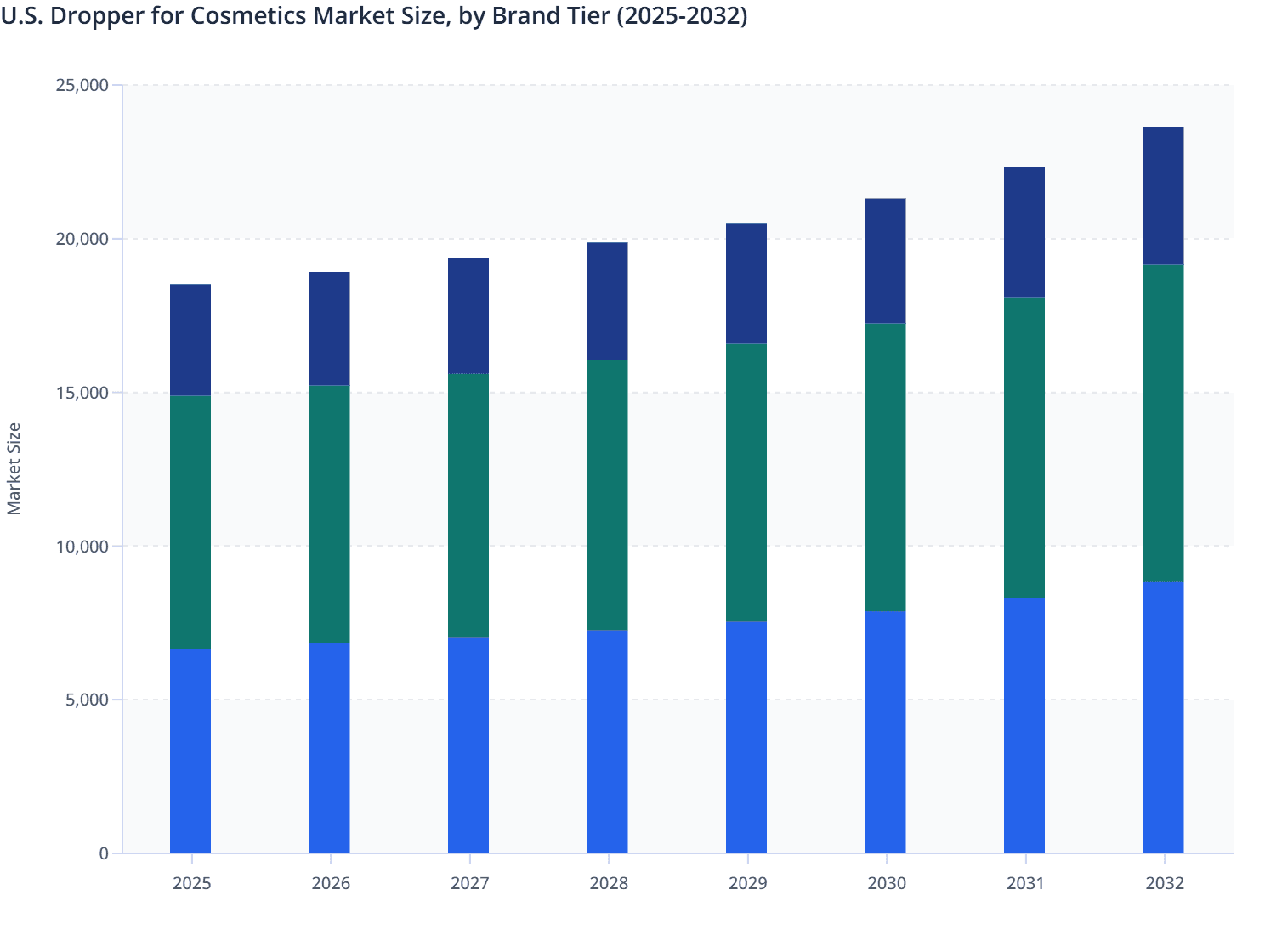 U.S. Dropper for Cosmetics Market Size, by Brand Tier (2025-2032)