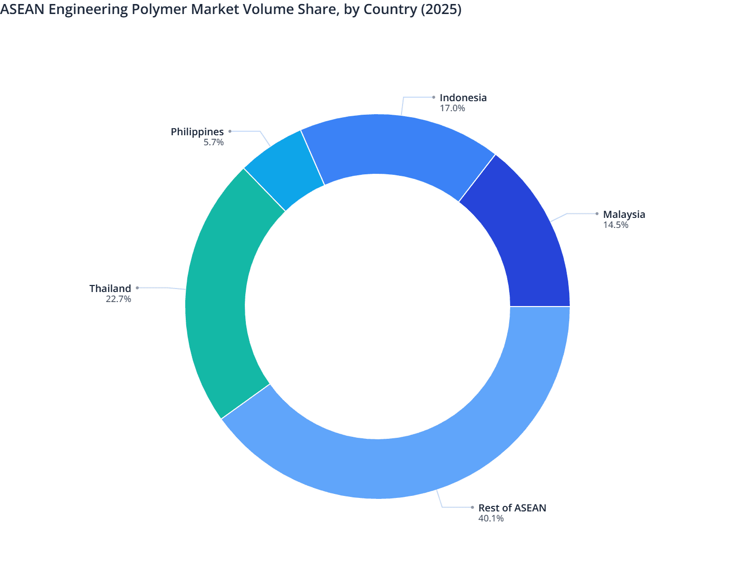 ASEAN Engineering Polymer Market Volume Share, by Country (2025)