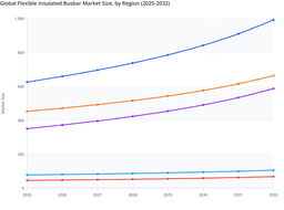 North America to Dominate Flexible Insulated Busbar Market