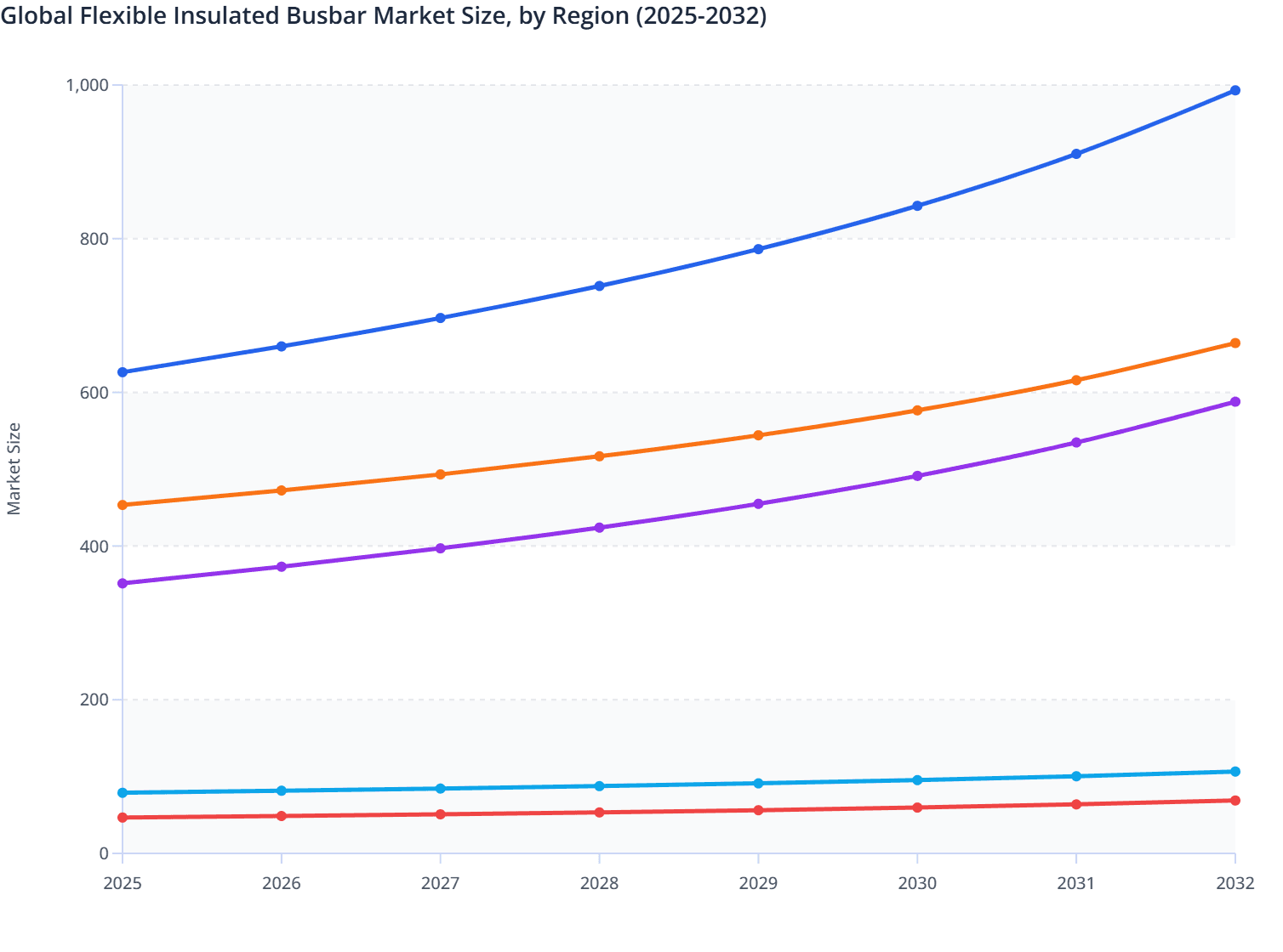 Global Flexible Insulated Busbar Market Size, by Region (2025-2032)