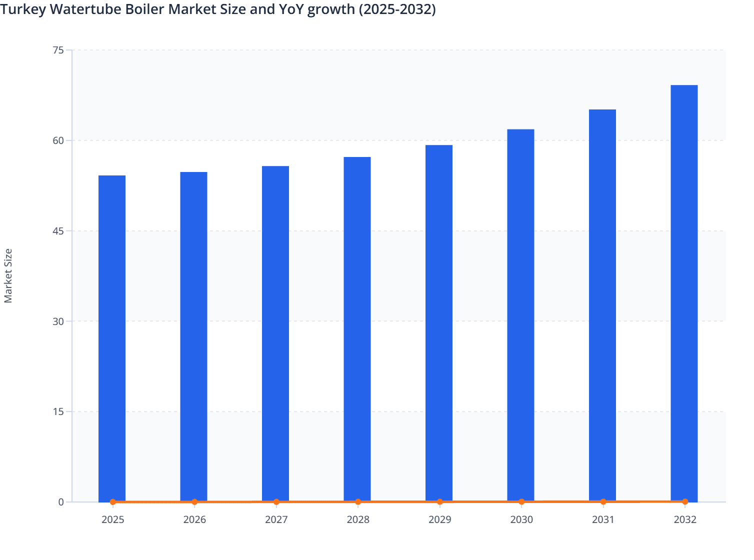 Turkey Watertube Boiler Market Size and YoY growth (2025-2032)