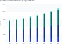 Asia Pacific Emerges as a Key Growth Engine Amid Balanced Regional Development in the Global Biogas Market