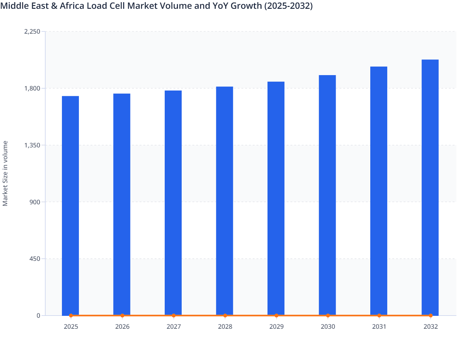Middle East & Africa Load Cell Market Volume and YoY Growth (2025-2032)